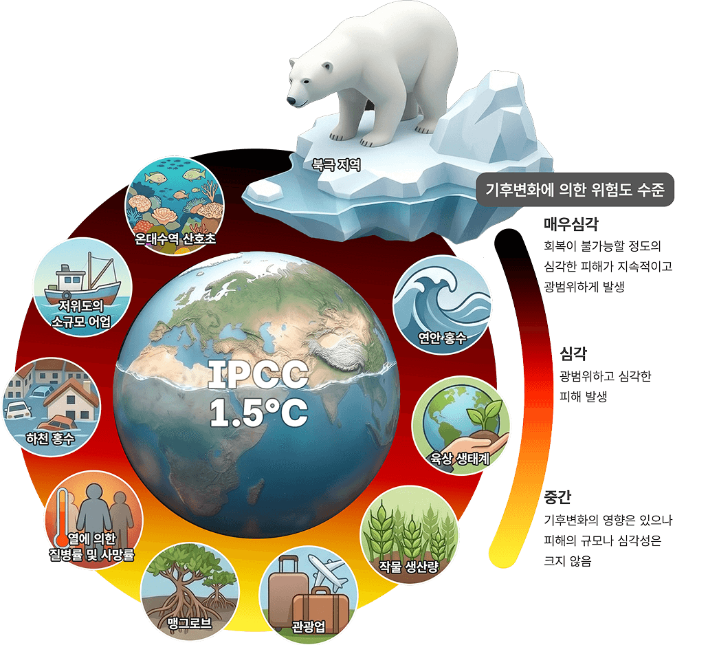 IPCC 1.5℃ 기후변화 특별보고서 인포그래픽 – 기후변화에 의한 위험도(매우심각: 회복이 불가능할 정도의 심각한 피해가 지속적이고 광범위하게 발생, 심각: 광범위하고 심각한 피해 발생, 중간: 기후변화의 영향은 있으나 피해의 규모나 심각성은 크지 않음) 수준별 영향 분야 시각화